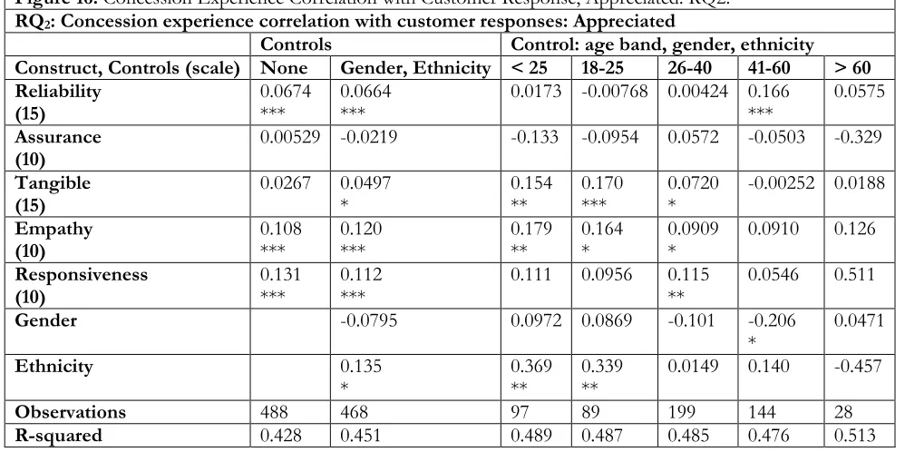 Figure 16. Concession Experience Correlation with Customer Response, Appreciated. RQ2