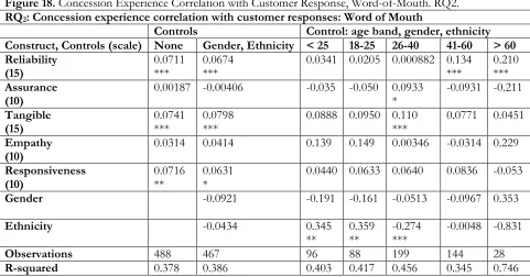 Figure 17. Concession Experience Correlation with Customer Response, Memorable. RQ2.  