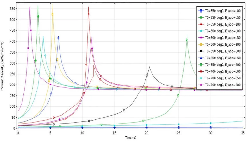 Figure 4. (a) Current density distribution in the mid-cross-section of the sample 4 seconds after flash (b) The maximum and minimum current density versus time