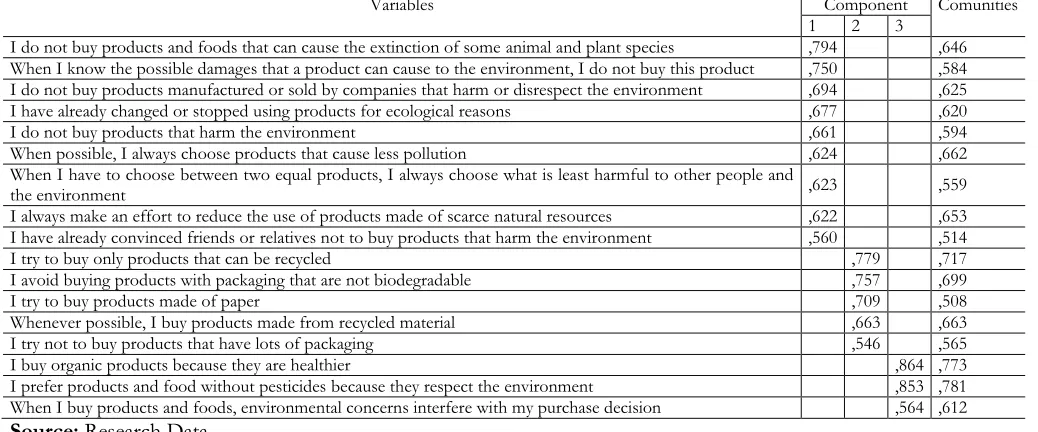 Table 5.Exploratory Factorial Analysis of the ECCB scale  