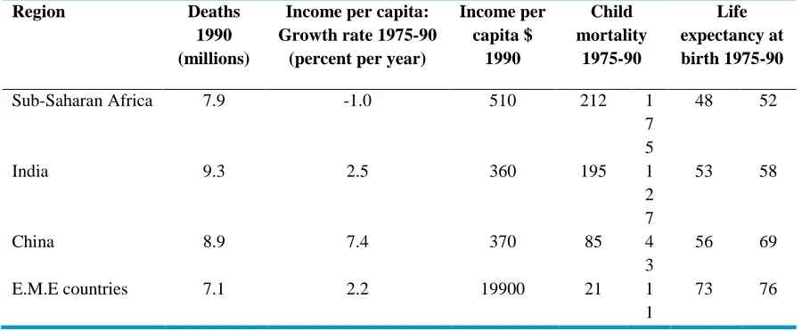 Table 1: Population, economic indicators and progress in health by demographic region, 1975-90 (World Development Report 1993) 