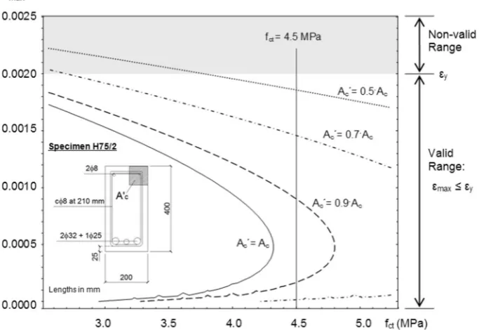 Fig. 3b for the case of specimen H75/2.