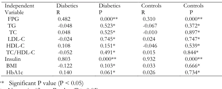 Table 9 Correlation between Insulin resistance and some parameters 