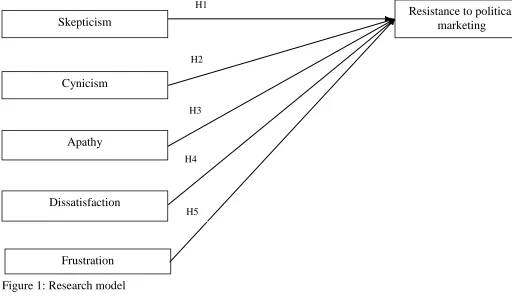Figure 1: Research model   