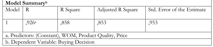 Table 2. Determination Coefficient  
