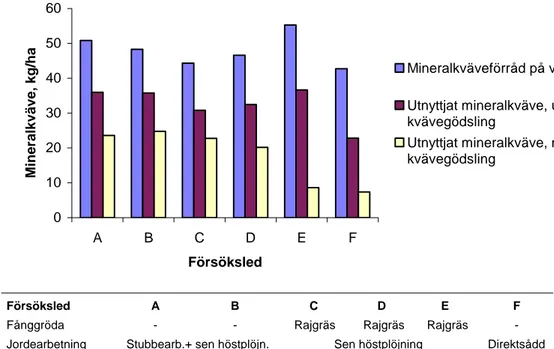 Figur 4. Mineralkväveförråd tidigt på våren (medeldatum: 8/4) och mineralkväve inom 0-90  cm djup som utnyttjats av grödorna under växtsäsongen, beräknat som minskning av  mineral-kväveförråden från tidigt på våren till avslutad kväveupptagning på sensomma
