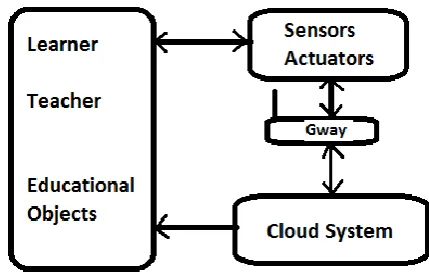 Figure 2.  A Basic IoT Educational Architecture  