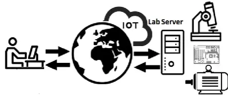 Figure 6. IoT Remotely Access to Lab 