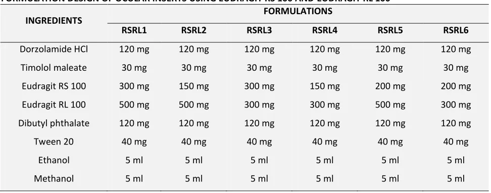 TABLE 1: FORMULATION DESIGN OF OCULAR INSERTS USING EUDRAGIT RS 100 AND EUDRAGIT RL 100 