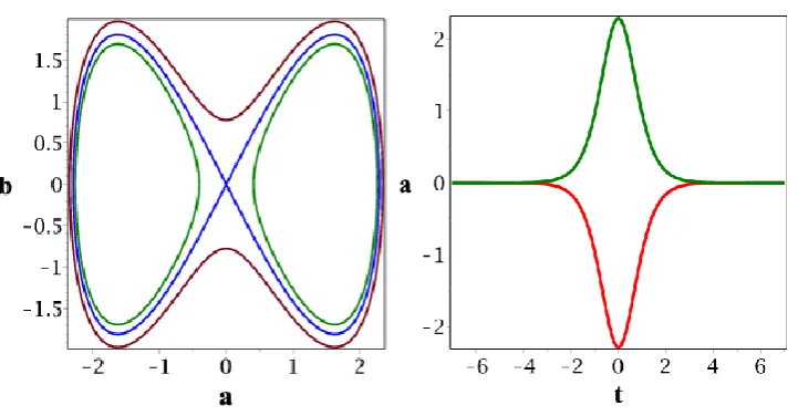 Figure 1. Phase portrait and the profile of optical soliton of unperturbed system 