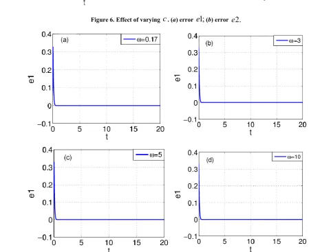 Figure 5. Effect of varying  .(a error )e;1(b error )e.2