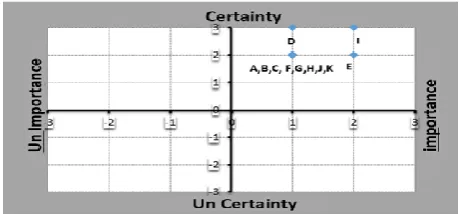 Figure 2. Quadrant of SAST Assumptions 