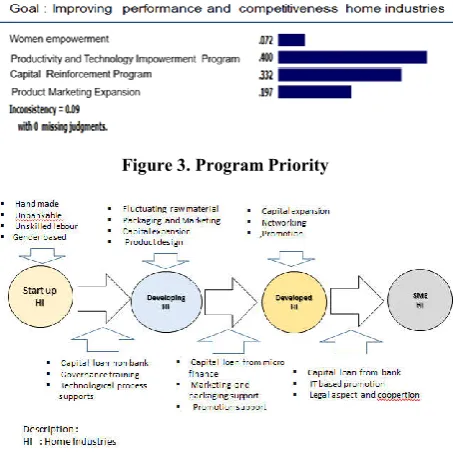 Figure 3. Program Priority 