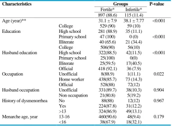 Table 1: Comparison of the characteristics between groups
