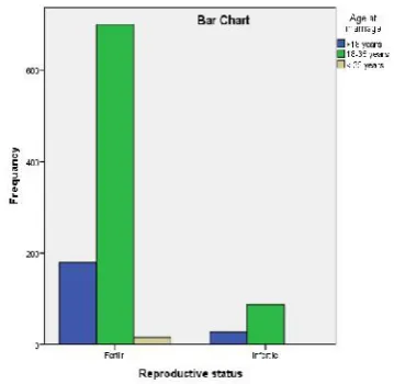 Table 2: Association between the infertility and other variables using univariate logisticregression analysis