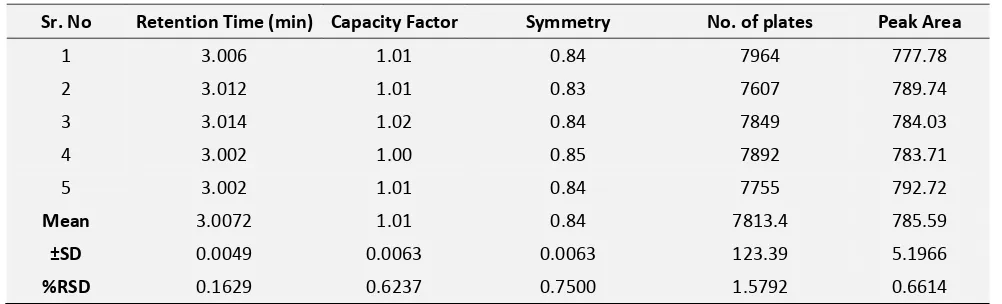 TABLE 1: SYSTEM SUITABILITY PARAMETERS OF PARACETAMOL 