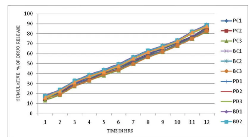 Table 6. Evaluation of Ramipril tablets (F1 to F6)  