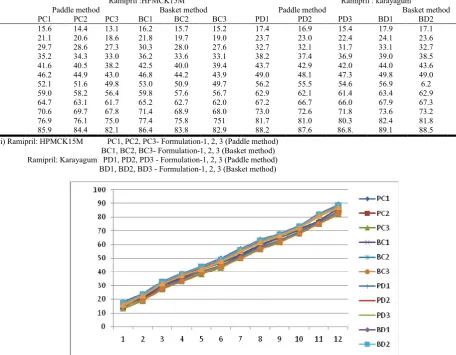 Table 8. Cumulative percentage of drug release from Ramipril matrix tablet in combination of two different   polymers in two different dissolution methods    