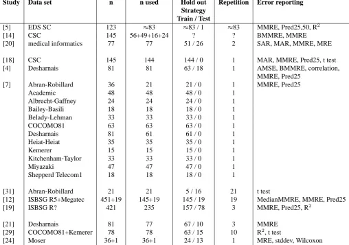 Table 2. Comparison of Validation Strategies (MRE = mean relative error, MMRE = mean magnitude ofrelative error, AMSE = adjusted mean square error, BMMRE = balanced MMRE, MAR= mean absoluteresidual, SAR = sum of absolute residuals)