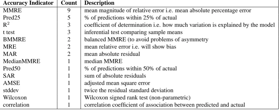 Table 4. Frequencies of Use of Different Accuracy Indicators