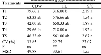 Table 2. Average values of soil density, total porosity and organic matter (OM) at depth of 0-20cm at different areas of bovine and ovine grazing, Souza – PB, 2016  