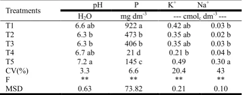 Table 4. Average values of PH, phosphorous (P), potassium (K+and sodium (Na) +) at distinct bovine and ovine grazing areas at 0-20cm of depth, IFPB Campus Souza – PB, 2016 