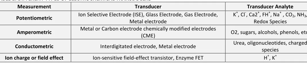 TABLE 1: DIFFERENT TYPES OF ELECTROCHEMICAL TRANSDUCERS 