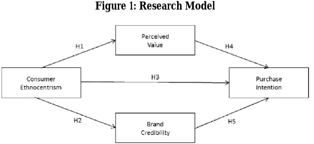 Figure 1: Research Model 