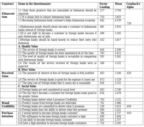 Table 1: Exploratory Factor Analysis and Inferential Statistics 