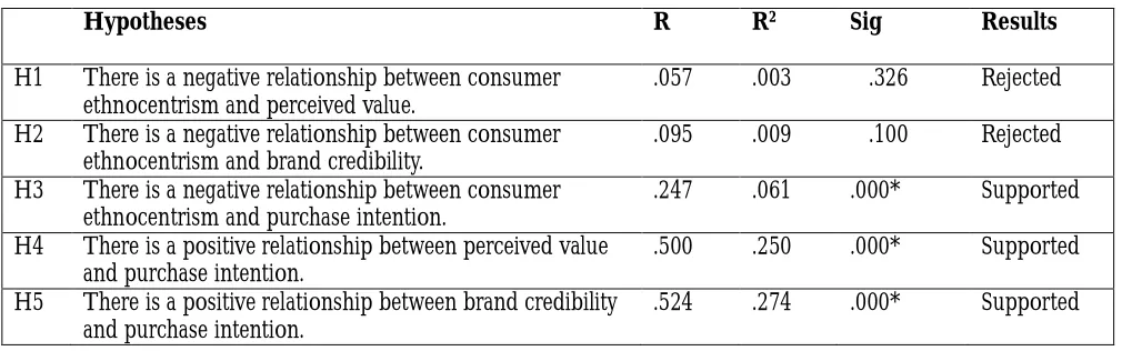 Table 2. Results of Model Tests  