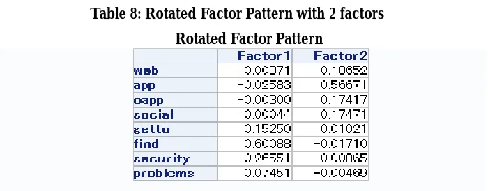 Table 8: Rotated Factor Pattern with 2 factors 