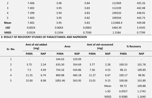 TABLE 3: RESULT OF RECOVERY STUDIES OF PARACETAMOL AND NAPROXEN 