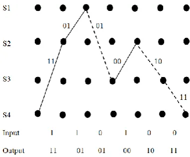 Figure 5 A (2, 1, 2) Convolution encoder 