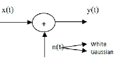Table The Convolution code OFDM simulation parameters 