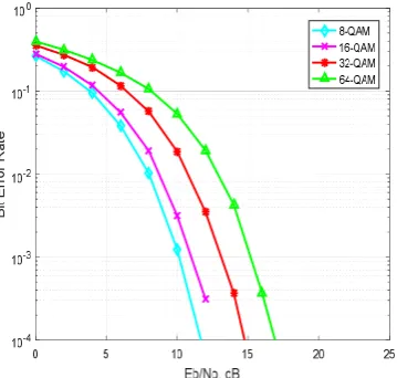 Figure 13 BER vs. SNR for Convolutionally coded OFDM system using QAM Modulation over AWGN channel  