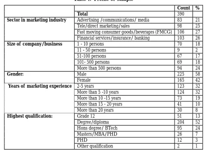Table 1:  Profile of sample  