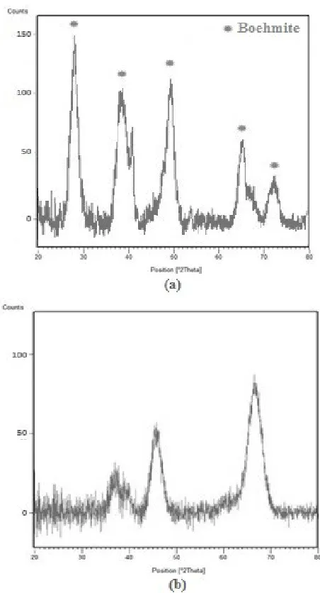 Figure 2. X-ray diffraction pattern at high angles diffraction for the (a) as-dried boehmite (b) prepared γ-alumina 