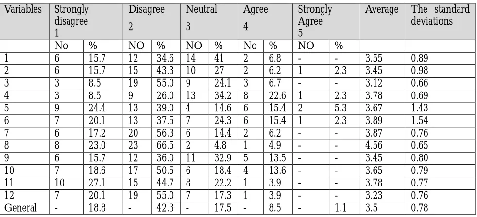 Table 3: The recurrence distribution, Average, Standard deviations of the customers’ relationships management variable 