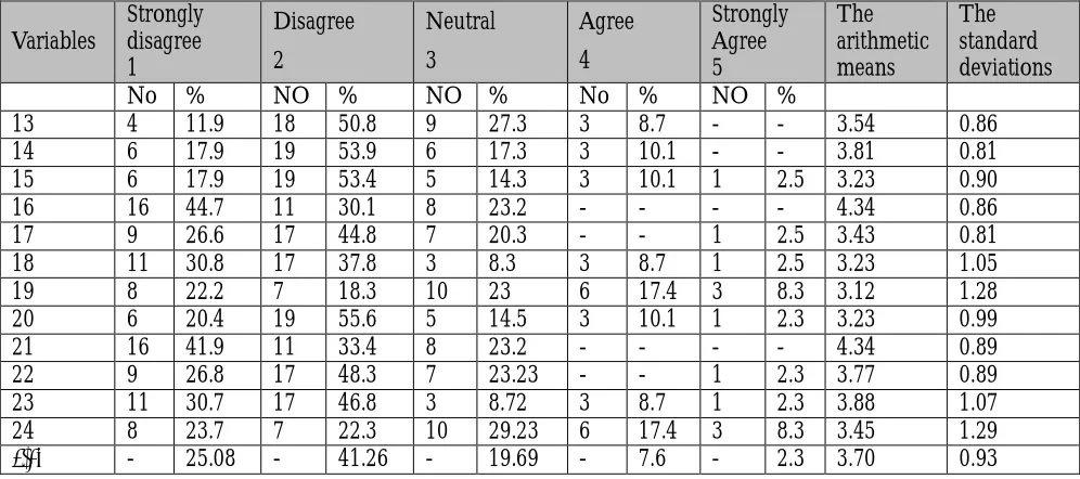 Table 4: The recurrence distribution, percentages, average, and the standard deviation of  the competitive  advantage variable 