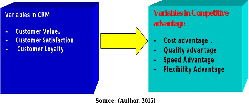 Figure 1: The study's model  