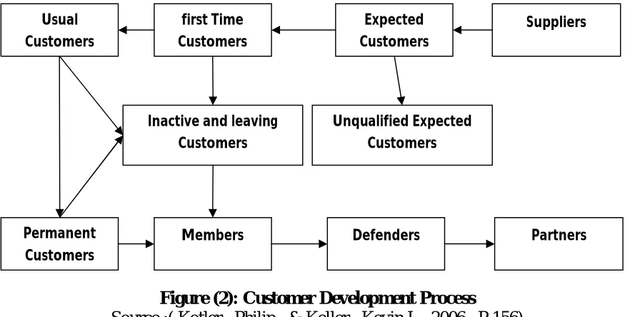 Figure (2): Customer Development Process Source :( Kotler , Philip , & Keller , Kevin L , 2006 , P 156)