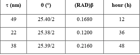 TABLE 2. The crystallite size of TiO2 nanoparticles prepared at different stirring times 