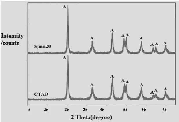 Figure 3. XRD patterns of nanocrystalline titania samples prepared by sol-gel method with various stirring time condition 