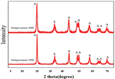 Figure 5. XRD patterns of nanocrystalline titania samples prepared by sol-gel method at various temperatures
