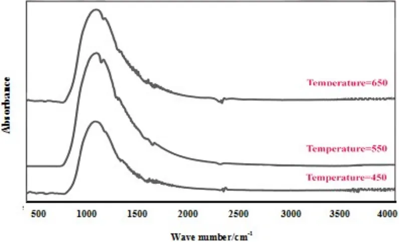 Figure 8. FTIR curves of nanocrystalline titania samples prepared by sol-gel method with various surfactants 
