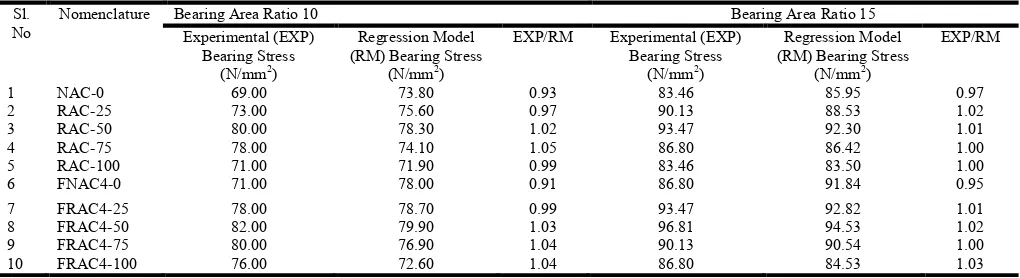 Table 6. Performance of Regression Model proposed models are made good agreement with the 