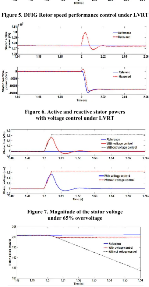 Figure 6. Active and reactive stator powers  