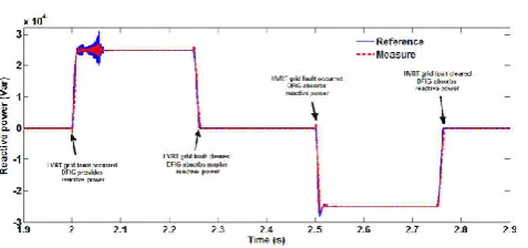 Fig 10. Reactive power control performance 