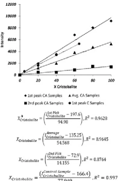 Figure 6. Calibration lines of control and calibration samples. 