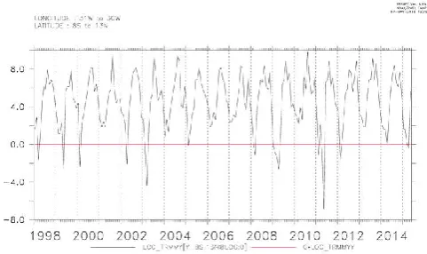 Figure 8. Mean monthly position of the ITCZ in relation to the equator line with latitudinal displacement 